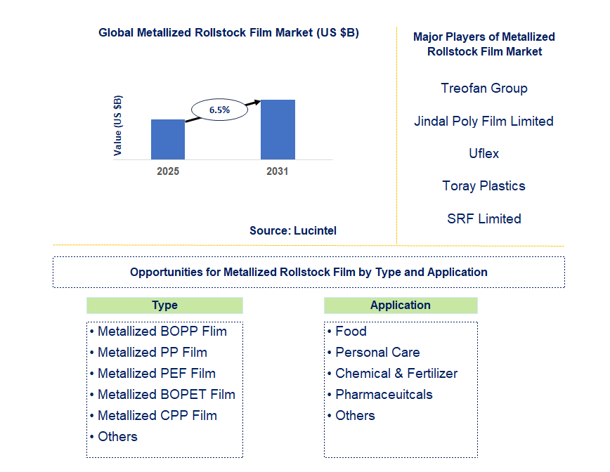 Metallized Rollstock Film Market Trends and Forecast
